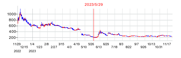 2023年5月29日 10:13前後のの株価チャート